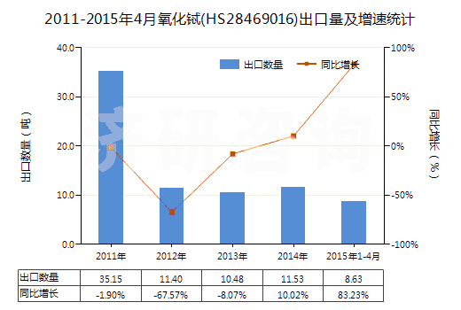 2011-2015年4月氧化鋱(HS28469016)出口量及增速統(tǒng)計(jì)